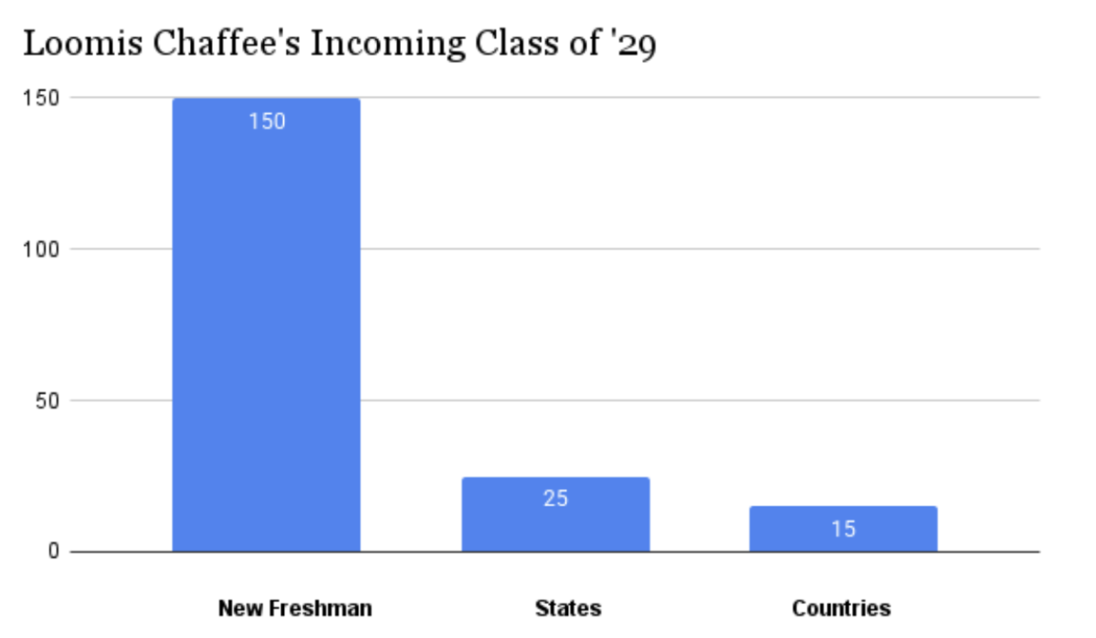 The Future of Loomis Chaffee: The Incoming Class of 2029